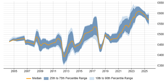 Contractor daily rate distribution trend for Senior Project Manager job vacancies in Leeds