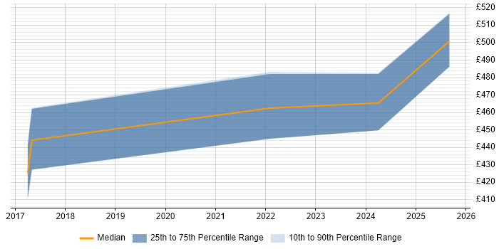 Contractor daily rate distribution trend for Senior QA Engineer job vacancies in Leeds