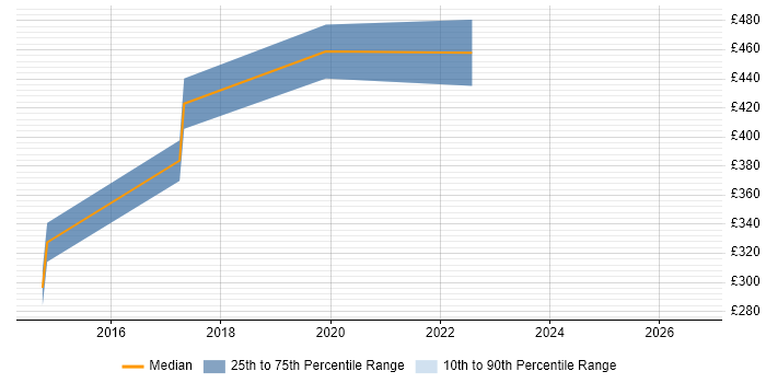 Contractor daily rate distribution trend for Senior QA Tester job vacancies in Leeds