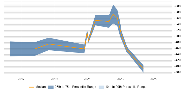 Contractor daily rate distribution trend for Senior React Developer job vacancies in Leeds Contractor daily rate distribution trend for Senior React Developer job vacancies in Leeds