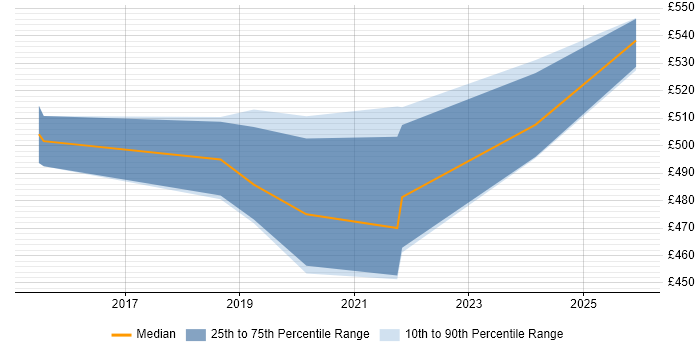 Contractor daily rate distribution trend for Senior Service Designer job vacancies in Leeds