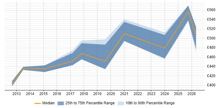 Contractor daily rate distribution trend for Senior Software Developer job vacancies in Leeds