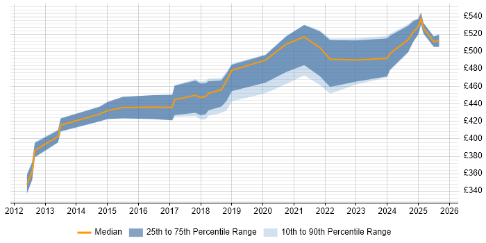 Contractor daily rate distribution trend for Senior Software Engineer job vacancies in Leeds