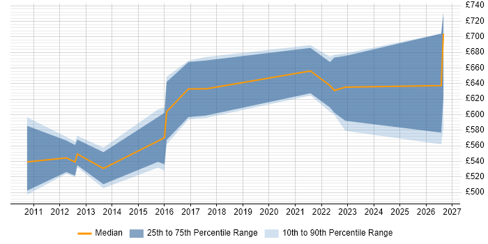 Contractor daily rate distribution trend for Senior Solutions Architect job vacancies in Leeds