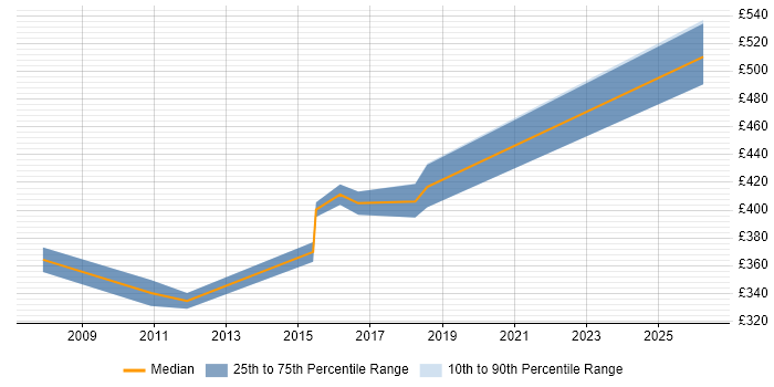 Contractor daily rate distribution trend for Senior Technical Analyst job vacancies in Leeds