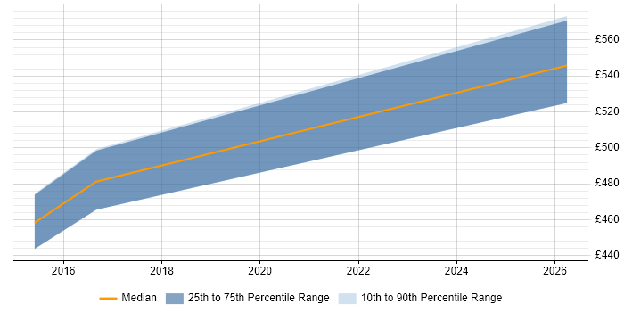 Contractor daily rate distribution trend for Senior Technical Business Analyst job vacancies in Leeds