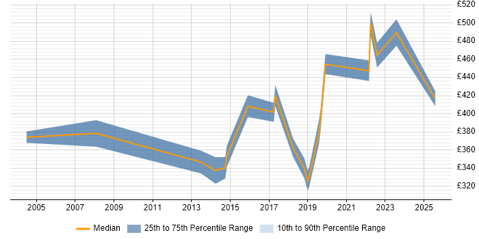 Contractor daily rate distribution trend for Senior Tester job vacancies in Leeds