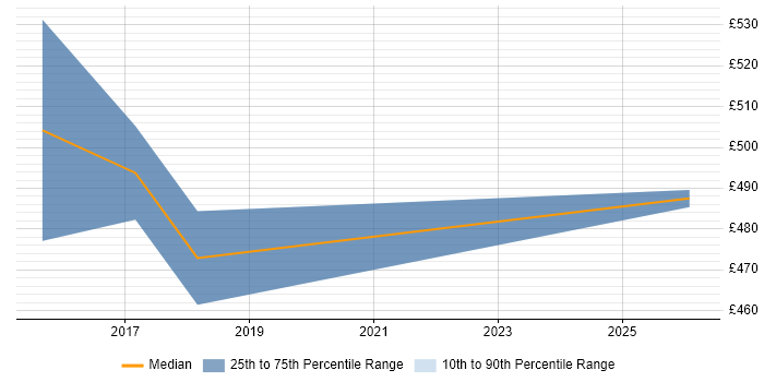 Contractor daily rate distribution trend for Senior User Experience Researcher job vacancies in Leeds