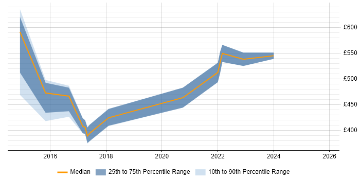 Contractor daily rate distribution trend for Senior UX Designer job vacancies in Leeds