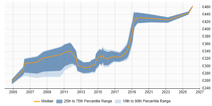 Contractor daily rate distribution trend for jobs in Leeds citing Server Building