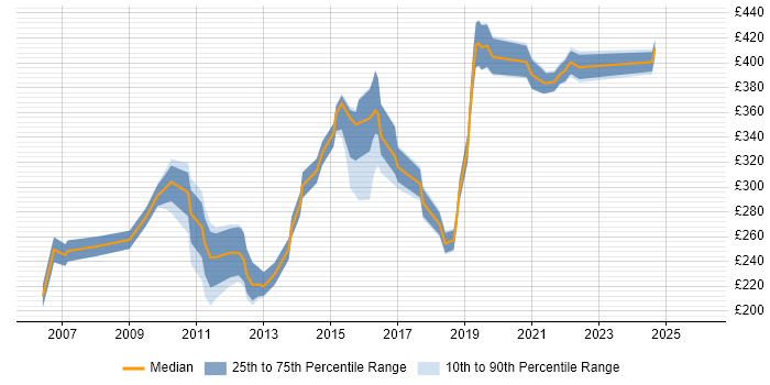 Contractor daily rate distribution trend for Server Engineer job vacancies in Leeds