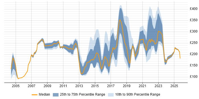 Contractor daily rate distribution trend for Service Analyst job vacancies in Leeds