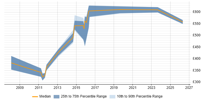 Contractor daily rate distribution trend for Service Architect job vacancies in Leeds