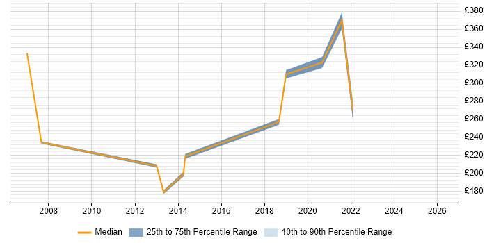Contractor daily rate distribution trend for Service Delivery Analyst job vacancies in Leeds