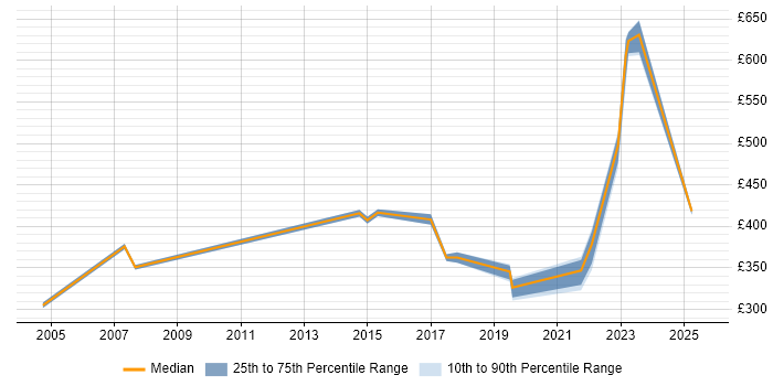 Contractor daily rate distribution trend for jobs in Leeds citing Service Delivery Management