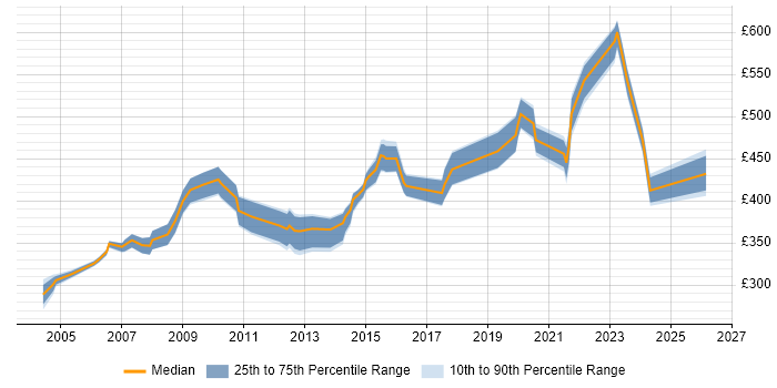 Contractor daily rate distribution trend for Service Delivery Manager job vacancies in Leeds