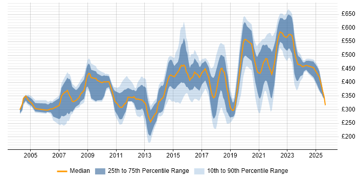 Contractor daily rate distribution trend for jobs in Leeds citing Service Delivery Contractor daily rate distribution trend for jobs in Leeds citing Service Delivery