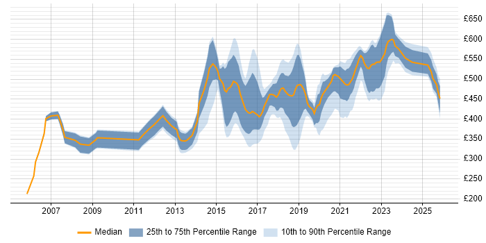 Contractor daily rate distribution trend for jobs in Leeds citing Service Design