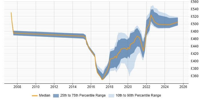 Contractor daily rate distribution trend for Service Designer job vacancies in Leeds