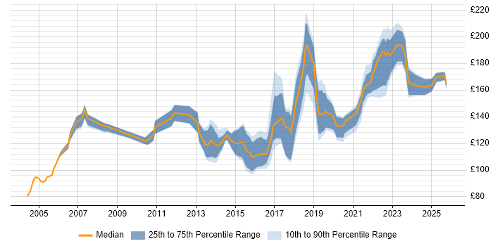 Contractor daily rate distribution trend for Service Desk Analyst job vacancies in Leeds