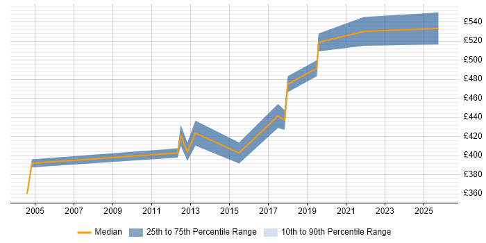 Contractor daily rate distribution trend for Service Management Manager job vacancies in Leeds