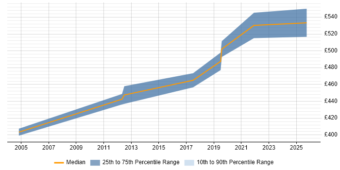 Contractor daily rate distribution trend for Service Management Project Manager job vacancies in Leeds