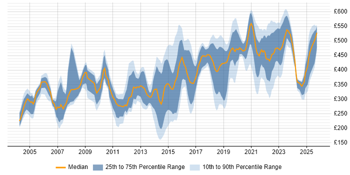 Contractor daily rate distribution trend for jobs in Leeds citing Service Management