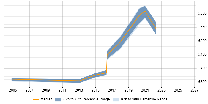 Contractor daily rate distribution trend for jobs in Leeds citing Service Migration