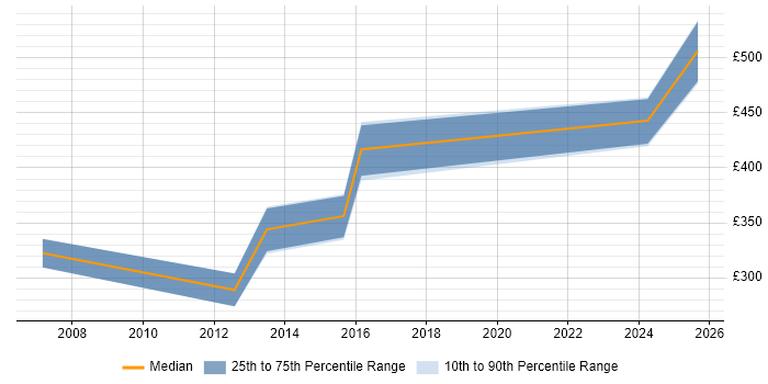 Contractor daily rate distribution trend for Service Support Manager job vacancies in Leeds