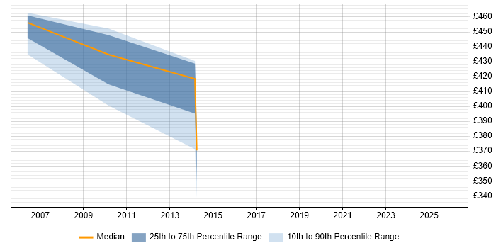 Contractor daily rate distribution trend for jobs in Leeds citing ServiceCenter