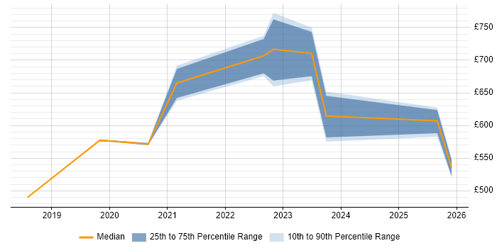 Contractor daily rate distribution trend for ServiceNow Architect job vacancies in Leeds