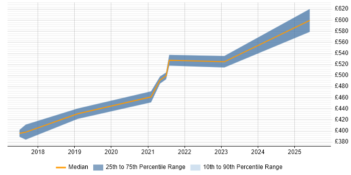 Contractor daily rate distribution trend for ServiceNow Business Analyst job vacancies in Leeds