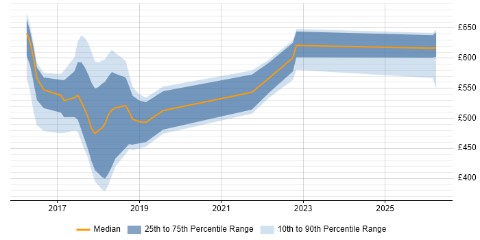 Contractor daily rate distribution trend for jobs in Leeds citing SFIA