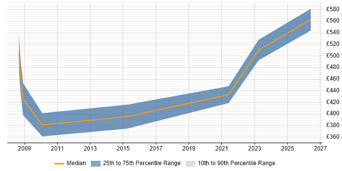 Contractor daily rate distribution trend for SharePoint Project Manager job vacancies in Leeds