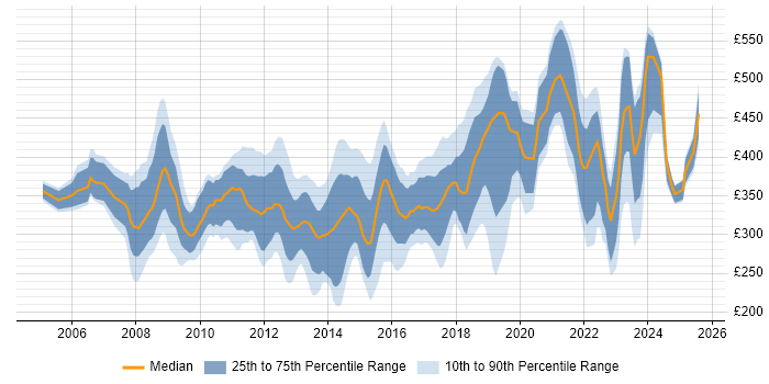 Contractor daily rate distribution trend for jobs in Leeds citing SharePoint Contractor daily rate distribution trend for jobs in Leeds citing SharePoint