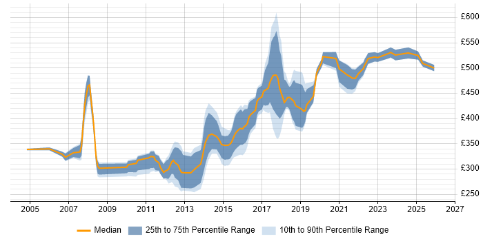 Contractor daily rate distribution trend for jobs in Leeds citing Shell Script