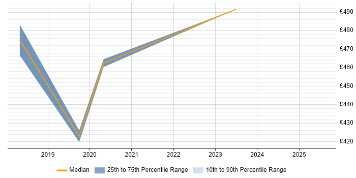 Contractor daily rate distribution trend for SIEM Engineer job vacancies in Leeds Contractor daily rate distribution trend for SIEM Engineer job vacancies in Leeds