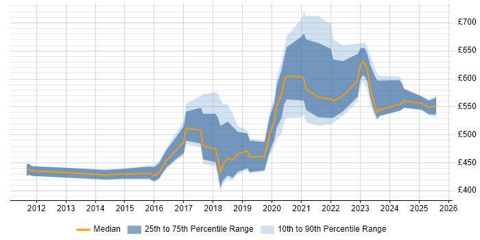 Contractor daily rate distribution trend for jobs in Leeds citing SIEM Contractor daily rate distribution trend for jobs in Leeds citing SIEM