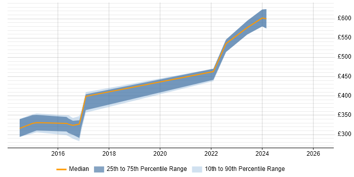 Contractor daily rate distribution trend for jobs in Leeds citing SignalR