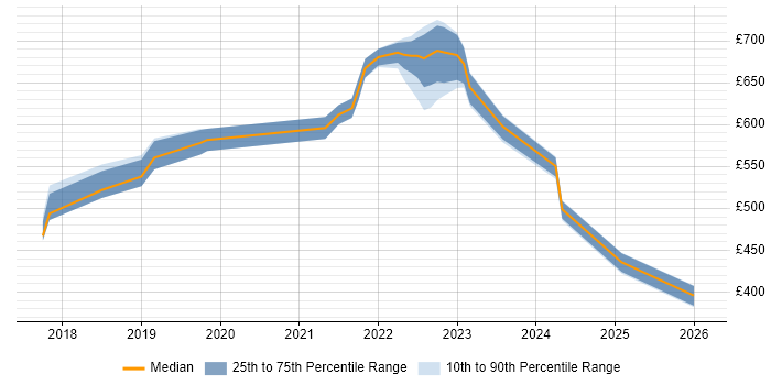 Contractor daily rate distribution trend for Site Reliability Engineer job vacancies in Leeds