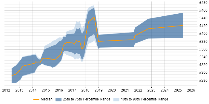 Contractor daily rate distribution trend for jobs in Leeds citing Sitecore CMS