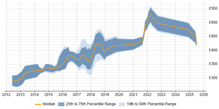 Contractor daily rate distribution trend for jobs in Leeds citing Sitecore