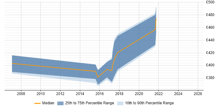 Contractor daily rate distribution trend for jobs in Leeds citing Six Sigma Green Belt Contractor daily rate distribution trend for jobs in Leeds citing Six Sigma Green Belt