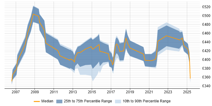 Contractor daily rate distribution trend for jobs in Leeds citing Six Sigma