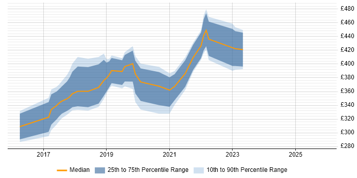 Contractor daily rate distribution trend for jobs in Leeds citing Sketch