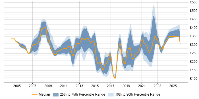 Contractor daily rate distribution trend for jobs in Leeds citing SLA