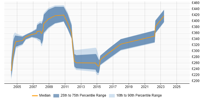 Contractor daily rate distribution trend for jobs in Leeds citing Smartcard Contractor daily rate distribution trend for jobs in Leeds citing Smartcard