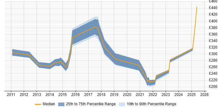 Contractor daily rate distribution trend for jobs in Leeds citing Smartphone Contractor daily rate distribution trend for jobs in Leeds citing Smartphone