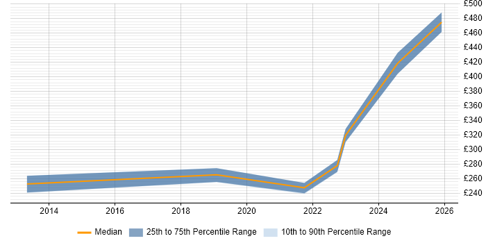 Contractor daily rate distribution trend for jobs in Leeds citing Snow