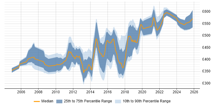 Contractor daily rate distribution trend for jobs in Leeds citing SOA